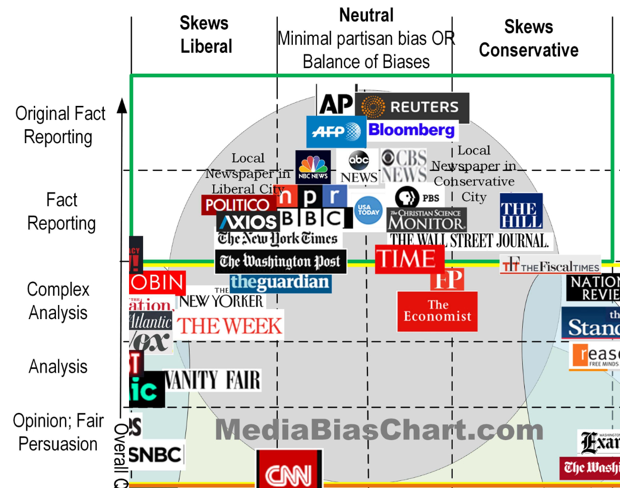 Bias News Chart