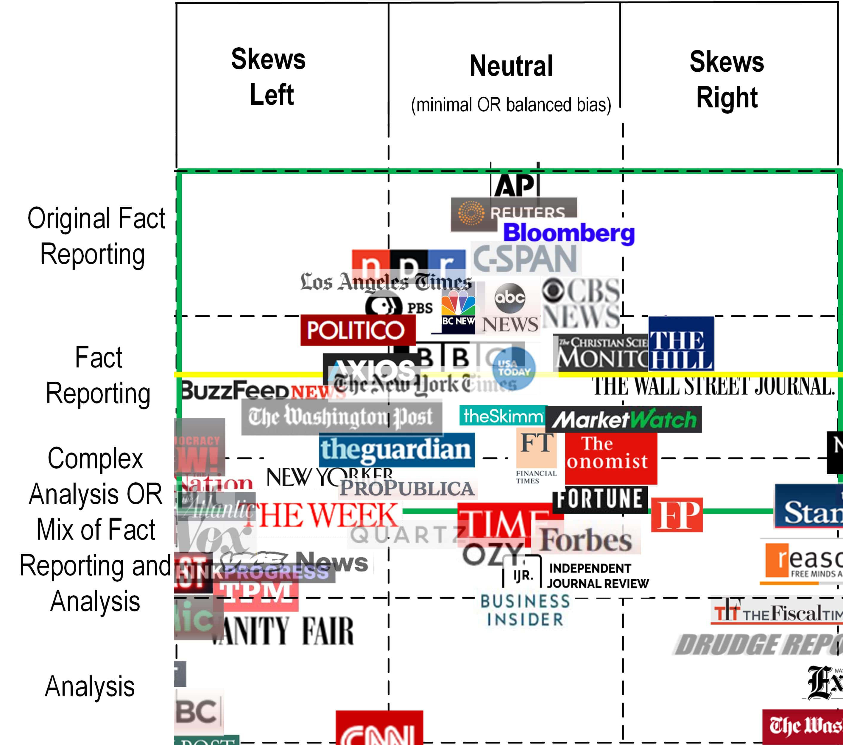 News Source Bias Chart