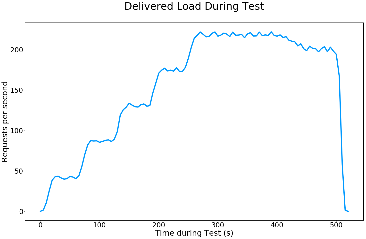Load Test Output